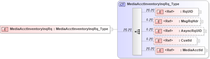 XSD Diagram of MediaAcctInventoryInqRq in schema ifx170_mediaacctinventoryinq_xsd (Interactive Financial eXchange (IFX))