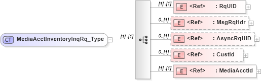 XSD Diagram of MediaAcctInventoryInqRq_Type in schema ifx170_mediaacctinventoryinq_xsd (Interactive Financial eXchange (IFX))