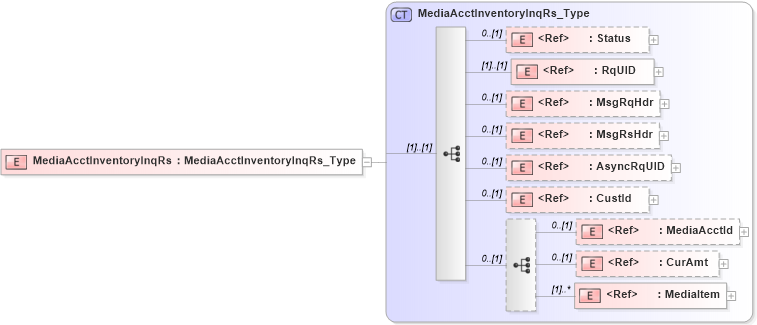 XSD Diagram of MediaAcctInventoryInqRs in schema ifx170_mediaacctinventoryinq_xsd (Interactive Financial eXchange (IFX))