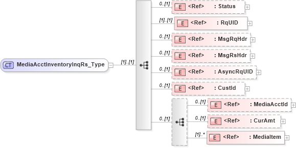 XSD Diagram of MediaAcctInventoryInqRs_Type in schema ifx170_mediaacctinventoryinq_xsd (Interactive Financial eXchange (IFX))