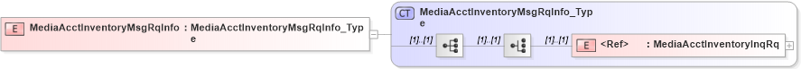 XSD Diagram of MediaAcctInventoryMsgRqInfo in schema ifx170_mediaacctlib_xsd (Interactive Financial eXchange (IFX))