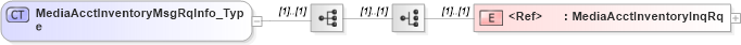 XSD Diagram of MediaAcctInventoryMsgRqInfo_Type in schema ifx170_mediaacctlib_xsd (Interactive Financial eXchange (IFX))