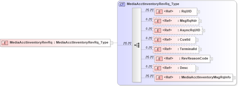 XSD Diagram of MediaAcctInventoryRevRq in schema ifx170_mediaacctinventoryrev_xsd (Interactive Financial eXchange (IFX))