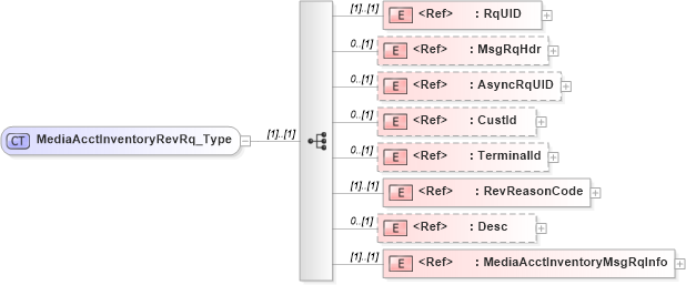 XSD Diagram of MediaAcctInventoryRevRq_Type in schema ifx170_mediaacctinventoryrev_xsd (Interactive Financial eXchange (IFX))