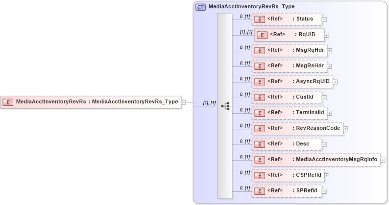 XSD Diagram of MediaAcctInventoryRevRs in schema ifx170_mediaacctinventoryrev_xsd (Interactive Financial eXchange (IFX))