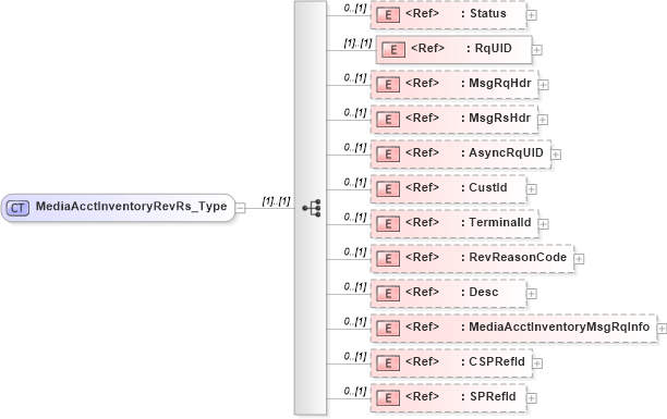 XSD Diagram of MediaAcctInventoryRevRs_Type in schema ifx170_mediaacctinventoryrev_xsd (Interactive Financial eXchange (IFX))