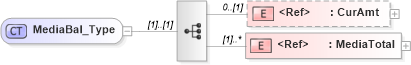 XSD Diagram of MediaBal_Type in schema ifx170_corelib no plus_xsd (Interactive Financial eXchange (IFX))
