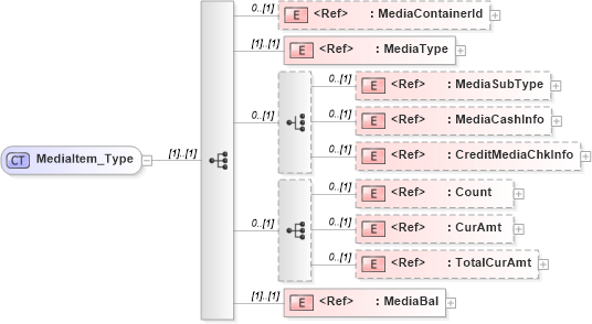 XSD Diagram of MediaItem_Type in schema ifx170_corelib_xsd (Interactive Financial eXchange (IFX))
