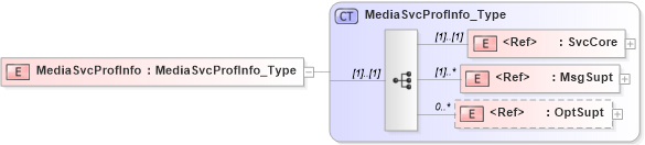 XSD Diagram of MediaSvcProfInfo in schema ifx170_svcproflib_xsd (Interactive Financial eXchange (IFX))