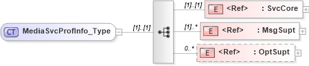XSD Diagram of MediaSvcProfInfo_Type in schema ifx170_svcproflib_xsd (Interactive Financial eXchange (IFX))
