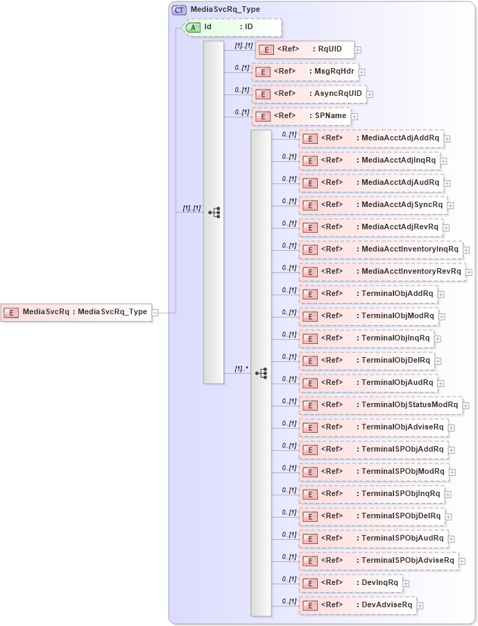 XSD Diagram of MediaSvcRq in schema ifx170_mediasvc_xsd (Interactive Financial eXchange (IFX))