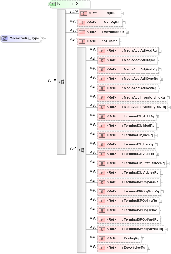 XSD Diagram of MediaSvcRq_Type in schema ifx170_mediasvc_xsd (Interactive Financial eXchange (IFX))