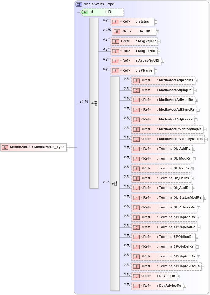 XSD Diagram of MediaSvcRs in schema ifx170_mediasvc_xsd (Interactive Financial eXchange (IFX))