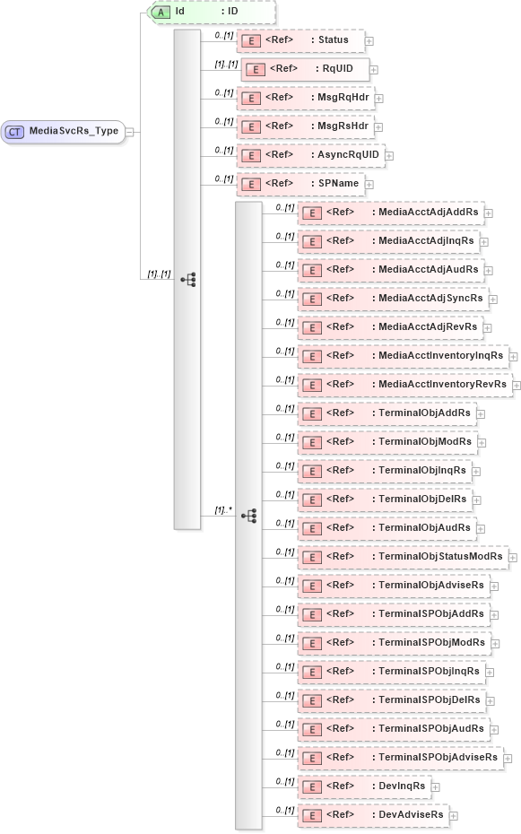 XSD Diagram of MediaSvcRs_Type in schema ifx170_mediasvc_xsd (Interactive Financial eXchange (IFX))