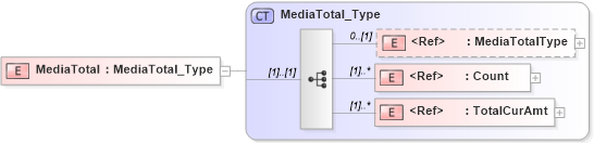 XSD Diagram of MediaTotal in schema ifx170_corelib_xsd (Interactive Financial eXchange (IFX))