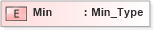 XSD Diagram of Min in schema ifx170_corelib_xsd (Interactive Financial eXchange (IFX))