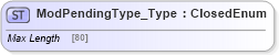 XSD Diagram of ModPendingType_Type in schema ifx170_corelib no plus_xsd (Interactive Financial eXchange (IFX))
