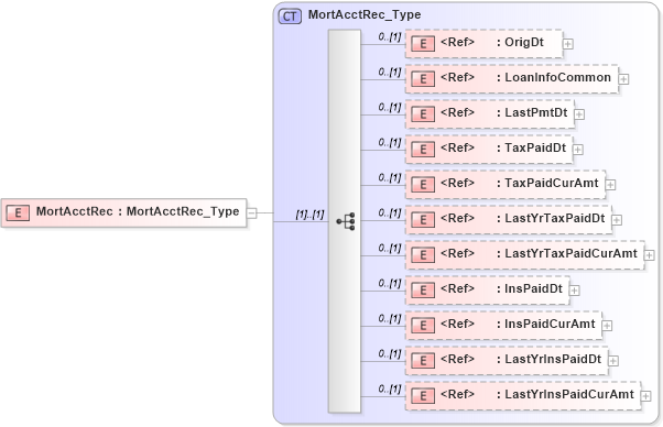 XSD Diagram of MortAcctRec in schema ifx170_acctlib_xsd (Interactive Financial eXchange (IFX))