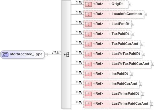 XSD Diagram of MortAcctRec_Type in schema ifx170_acctlib_xsd (Interactive Financial eXchange (IFX))