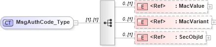 XSD Diagram of MsgAuthCode_Type in schema ifx170_corelib_xsd (Interactive Financial eXchange (IFX))