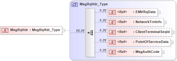 XSD Diagram of MsgRqHdr in schema ifx170_corelib no plus_xsd (Interactive Financial eXchange (IFX))