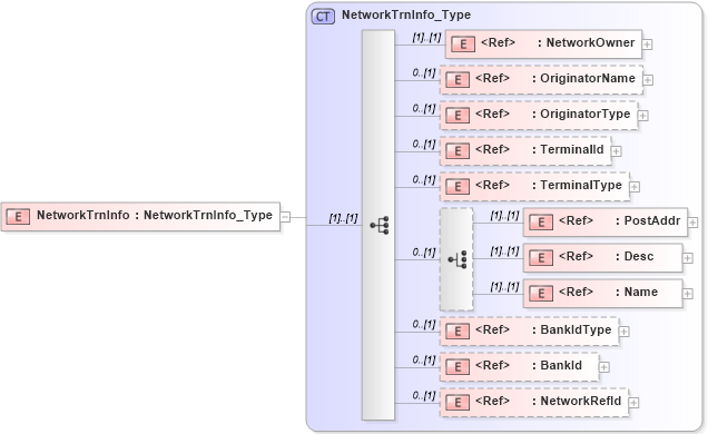 XSD Diagram of NetworkTrnInfo in schema ifx170_corelib_xsd (Interactive Financial eXchange (IFX))