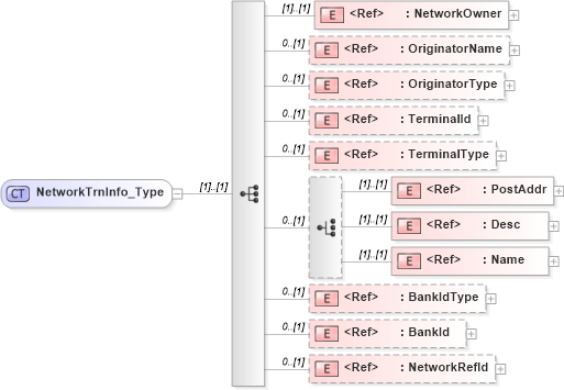 XSD Diagram of NetworkTrnInfo_Type in schema ifx170_corelib_xsd (Interactive Financial eXchange (IFX))