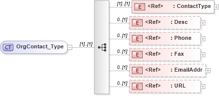 XSD Diagram of OrgContact_Type in schema ifx170_corelib_xsd (Interactive Financial eXchange (IFX))