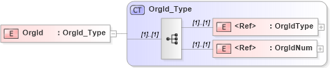 XSD Diagram of OrgId in schema ifx170_corelib_xsd (Interactive Financial eXchange (IFX))