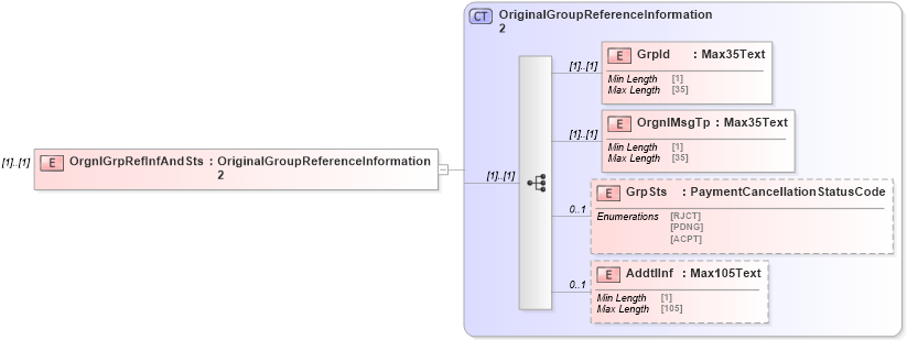 XSD Diagram of OrgnlGrpRefInfAndSts in schema $pain_004_001_01_xsd (Interactive Financial eXchange (IFX))