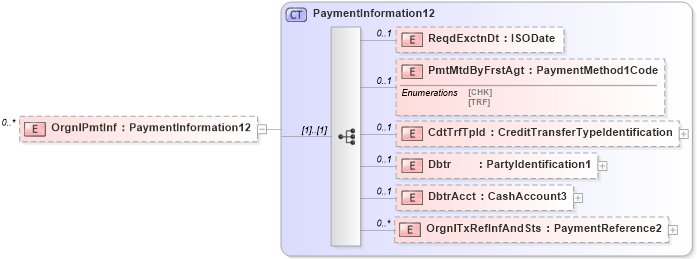 XSD Diagram of OrgnlPmtInf in schema $pain_004_001_01_xsd (Interactive Financial eXchange (IFX))