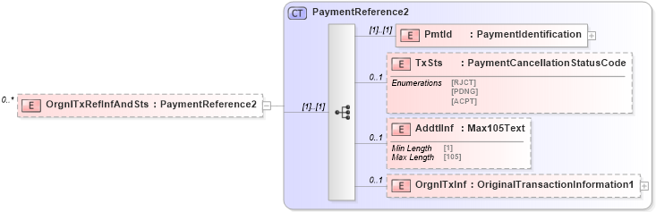 XSD Diagram of OrgnlTxRefInfAndSts in schema $pain_004_001_01_xsd (Interactive Financial eXchange (IFX))