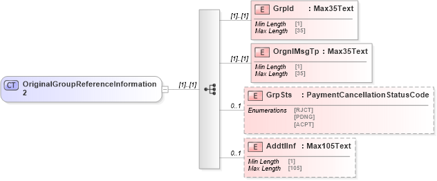 XSD Diagram of OriginalGroupReferenceInformation2 in schema $pain_004_001_01_xsd (Interactive Financial eXchange (IFX))
