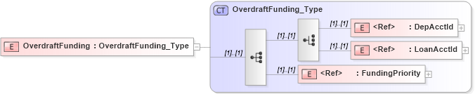 XSD Diagram of OverdraftFunding in schema ifx170_corelib no plus_xsd (Interactive Financial eXchange (IFX))
