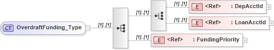 XSD Diagram of OverdraftFunding_Type in schema ifx170_corelib_xsd (Interactive Financial eXchange (IFX))