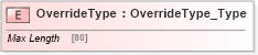 XSD Diagram of OverrideType in schema ifx170_corelib_xsd (Interactive Financial eXchange (IFX))