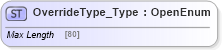XSD Diagram of OverrideType_Type in schema ifx170_corelib no plus_xsd (Interactive Financial eXchange (IFX))