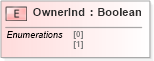 XSD Diagram of OwnerInd in schema ifx170_corelib_xsd (Interactive Financial eXchange (IFX))
