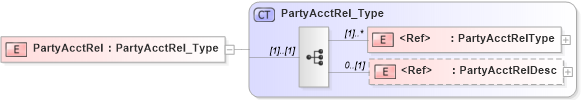 XSD Diagram of PartyAcctRel in schema ifx170_partyacctlib_xsd (Interactive Financial eXchange (IFX))