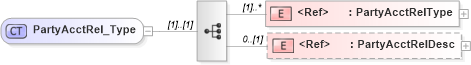 XSD Diagram of PartyAcctRel_Type in schema ifx170_partyacctlib_xsd (Interactive Financial eXchange (IFX))