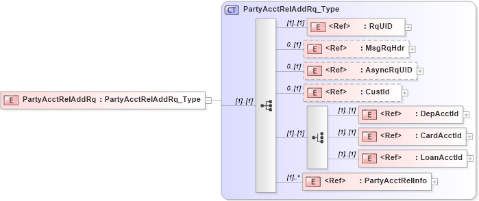 XSD Diagram of PartyAcctRelAddRq in schema ifx170_partyacctreladd_xsd (Interactive Financial eXchange (IFX))