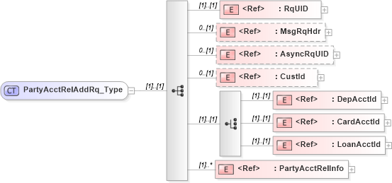 XSD Diagram of PartyAcctRelAddRq_Type in schema ifx170_partyacctreladd_xsd (Interactive Financial eXchange (IFX))