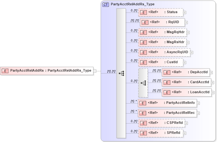 XSD Diagram of PartyAcctRelAddRs in schema ifx170_partyacctreladd_xsd (Interactive Financial eXchange (IFX))