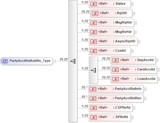 XSD Diagram of PartyAcctRelAddRs_Type in schema ifx170_partyacctreladd_xsd (Interactive Financial eXchange (IFX))