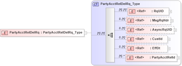 XSD Diagram of PartyAcctRelDelRq in schema ifx170_partyacctreldel_xsd (Interactive Financial eXchange (IFX))