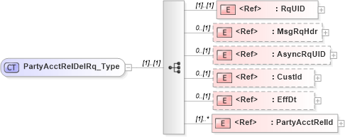 XSD Diagram of PartyAcctRelDelRq_Type in schema ifx170_partyacctreldel_xsd (Interactive Financial eXchange (IFX))