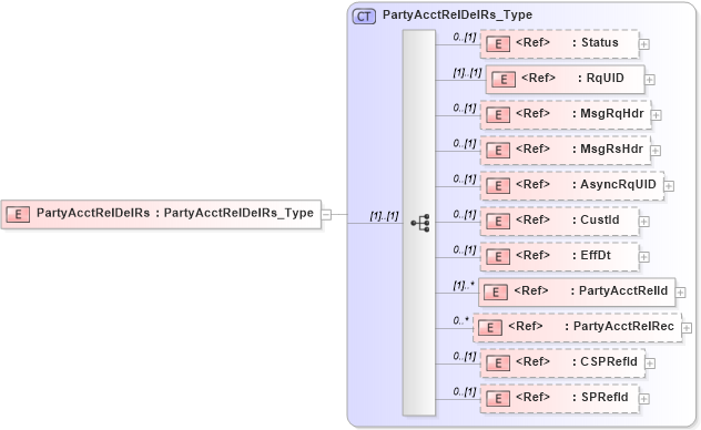 XSD Diagram of PartyAcctRelDelRs in schema ifx170_partyacctreldel_xsd (Interactive Financial eXchange (IFX))