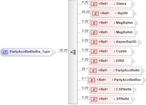 XSD Diagram of PartyAcctRelDelRs_Type in schema ifx170_partyacctreldel_xsd (Interactive Financial eXchange (IFX))