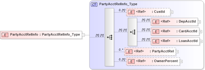 XSD Diagram of PartyAcctRelInfo in schema ifx170_partyacctlib_xsd (Interactive Financial eXchange (IFX))