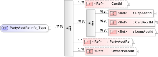XSD Diagram of PartyAcctRelInfo_Type in schema ifx170_partyacctlib_xsd (Interactive Financial eXchange (IFX))